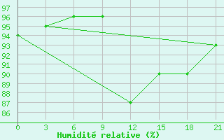 Courbe de l'humidit relative pour Serrai