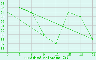 Courbe de l'humidit relative pour Ohony
