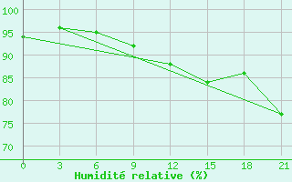 Courbe de l'humidit relative pour Reboly