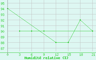 Courbe de l'humidit relative pour Vyborg