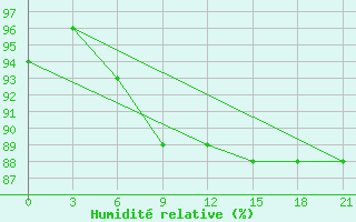 Courbe de l'humidit relative pour Gotnja