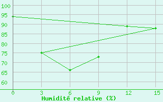 Courbe de l'humidit relative pour Poso / Kasiguncu