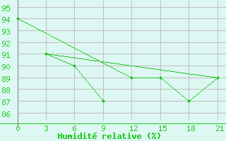 Courbe de l'humidit relative pour Ob Jacevo