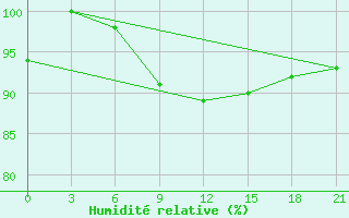 Courbe de l'humidit relative pour Lubny