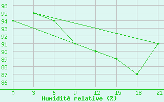 Courbe de l'humidit relative pour Santander (Esp)