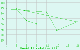 Courbe de l'humidit relative pour Kotel'Nic