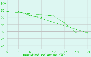 Courbe de l'humidit relative pour Bologoe