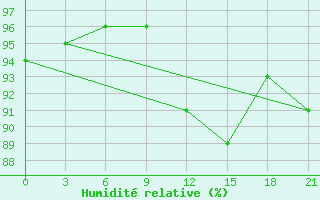 Courbe de l'humidit relative pour Pudoz