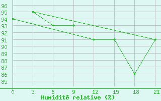 Courbe de l'humidit relative pour Birzai