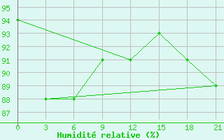 Courbe de l'humidit relative pour Saransk