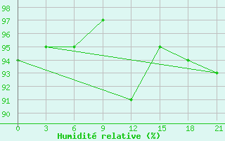 Courbe de l'humidit relative pour Krasno-Borsk