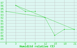 Courbe de l'humidit relative pour Konstantinovsk