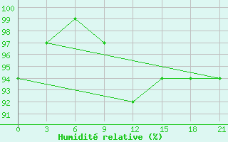 Courbe de l'humidit relative pour Peshkopi