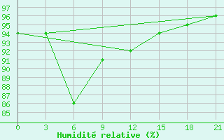 Courbe de l'humidit relative pour Ust'- Kulom