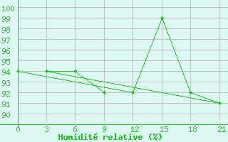 Courbe de l'humidit relative pour Zukovka