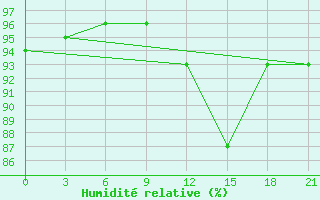 Courbe de l'humidit relative pour Twenthe (PB)