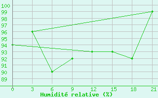 Courbe de l'humidit relative pour Balasov