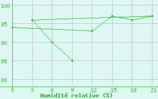 Courbe de l'humidit relative pour Izma