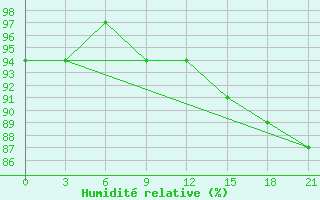 Courbe de l'humidit relative pour Sumy