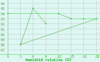 Courbe de l'humidit relative pour Uman