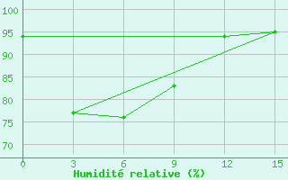 Courbe de l'humidit relative pour Padang / Tabing