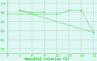 Courbe de l'humidit relative pour Serrai