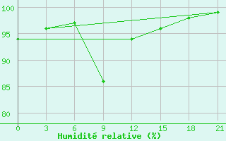 Courbe de l'humidit relative pour Krasnoscel'E