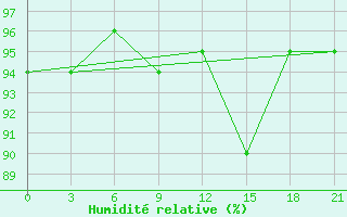 Courbe de l'humidit relative pour Kanevka