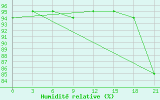 Courbe de l'humidit relative pour Krasnyj Kut