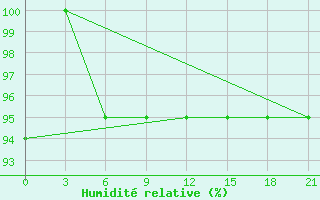 Courbe de l'humidit relative pour Berezovo