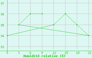 Courbe de l'humidit relative pour Zukovka