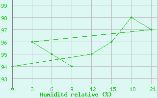 Courbe de l'humidit relative pour Segeza