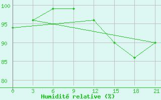 Courbe de l'humidit relative pour Apatitovaya