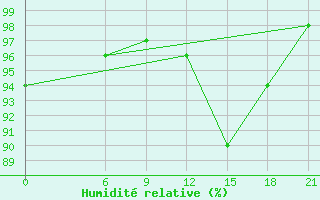 Courbe de l'humidit relative pour Reboly