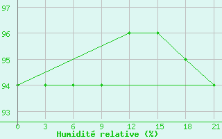 Courbe de l'humidit relative pour Cherdyn