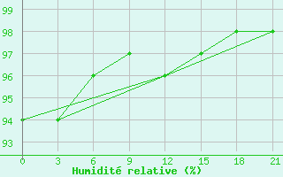 Courbe de l'humidit relative pour Kasin