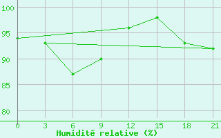 Courbe de l'humidit relative pour Krasno-Borsk