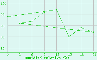 Courbe de l'humidit relative pour Moseyevo