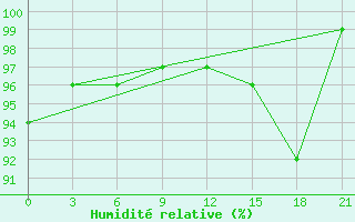 Courbe de l'humidit relative pour Ersov