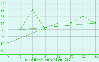 Courbe de l'humidit relative pour Spas-Demensk