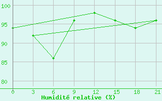 Courbe de l'humidit relative pour Chernihiv