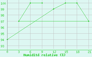 Courbe de l'humidit relative pour Kovda