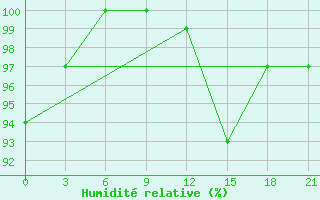 Courbe de l'humidit relative pour Lyntupy