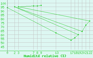 Courbe de l'humidit relative pour Variscourt (02)