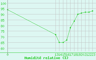 Courbe de l'humidit relative pour Grandfresnoy (60)