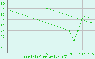 Courbe de l'humidit relative pour Variscourt (02)