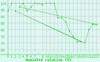 Courbe de l'humidit relative pour Iquitos