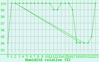 Courbe de l'humidit relative pour Palascia