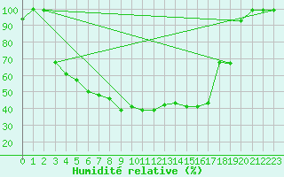Courbe de l'humidit relative pour Salla Naruska