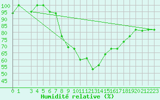 Courbe de l'humidit relative pour Kelibia